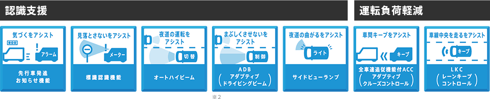 認識支援／運転負荷軽減